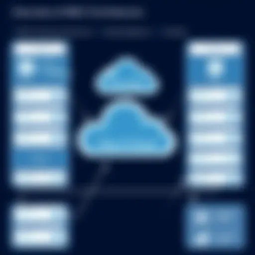 IBM Z Cloud architecture diagram